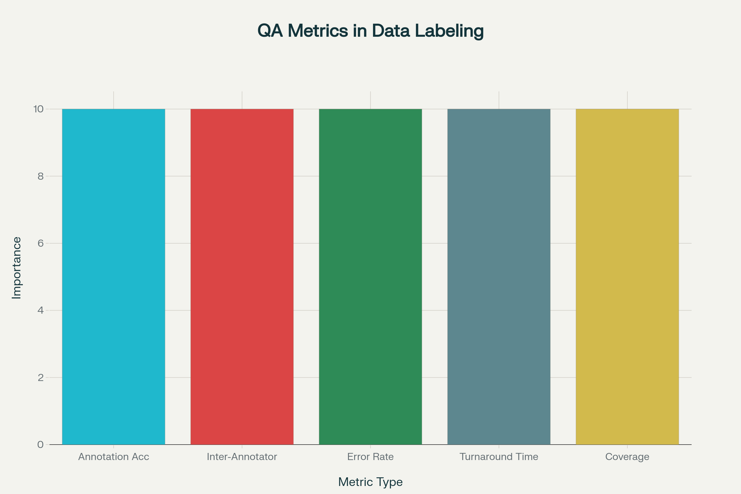 Key Quality Assurance Metrics for Data Labeling (pydatalabs.com)